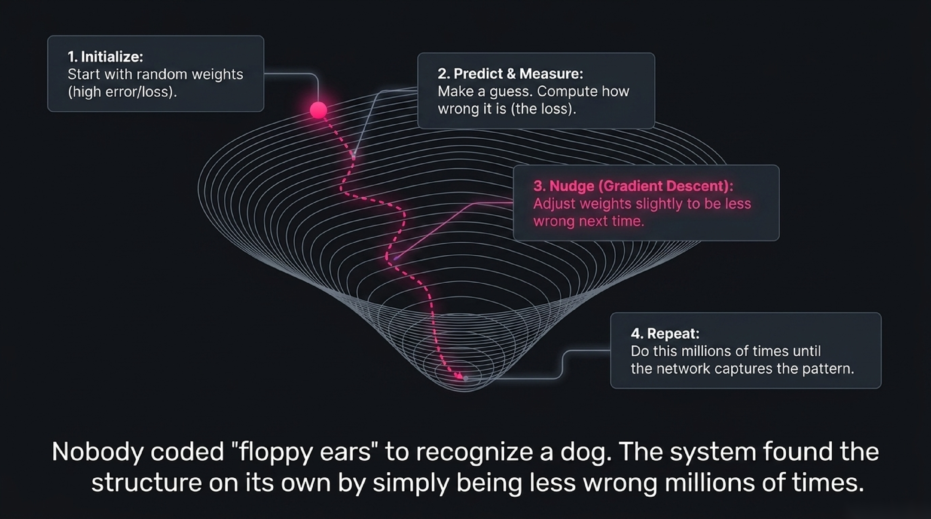 A 3D loss surface with a path descending toward the minimum, annotated with four steps: 1. Initialize random weights, 2. Predict and measure loss, 3. Nudge weights via gradient descent, 4. Repeat millions of times