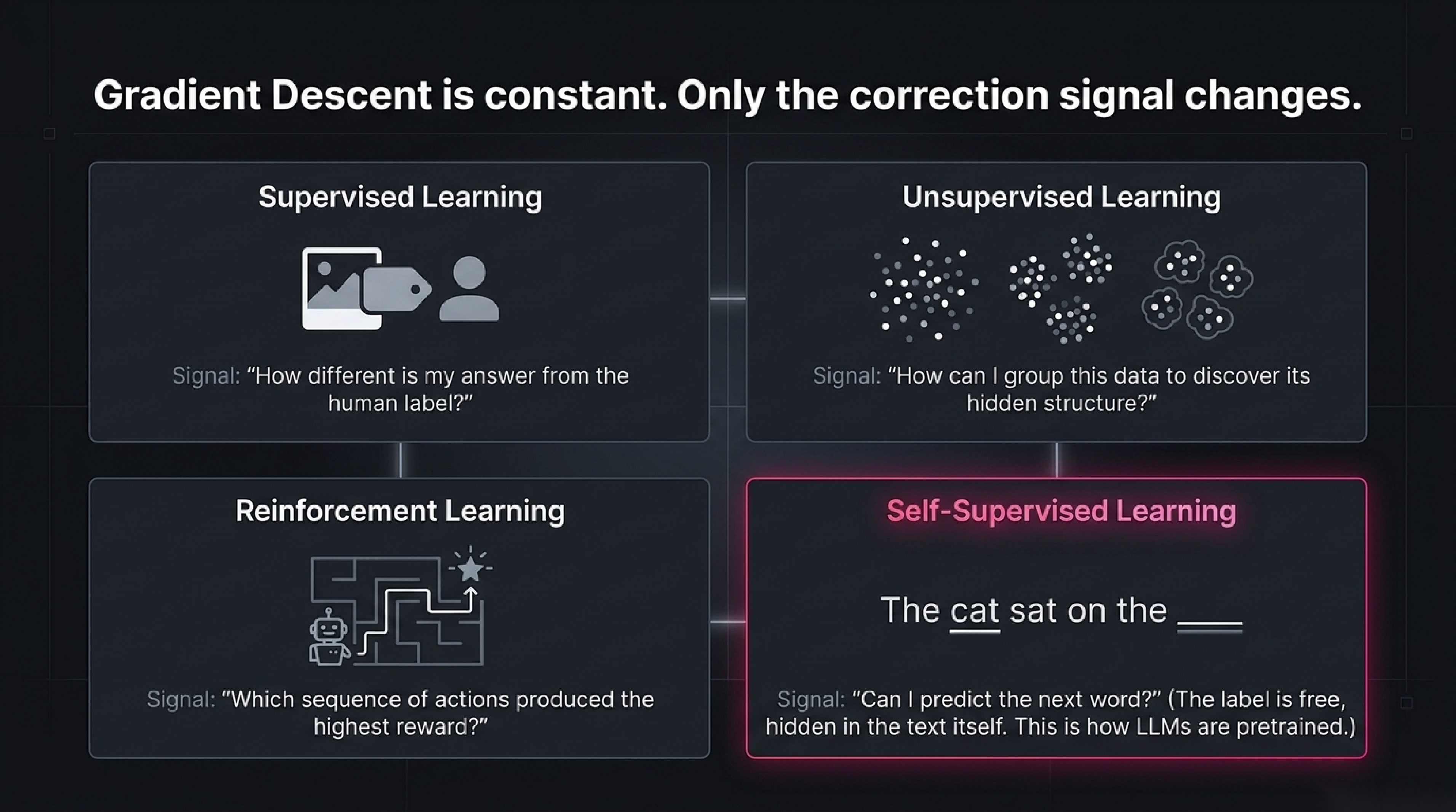 Four panels showing the four major learning paradigms: supervised, unsupervised, reinforcement and self-supervised, each with the question that defines its correction signal
