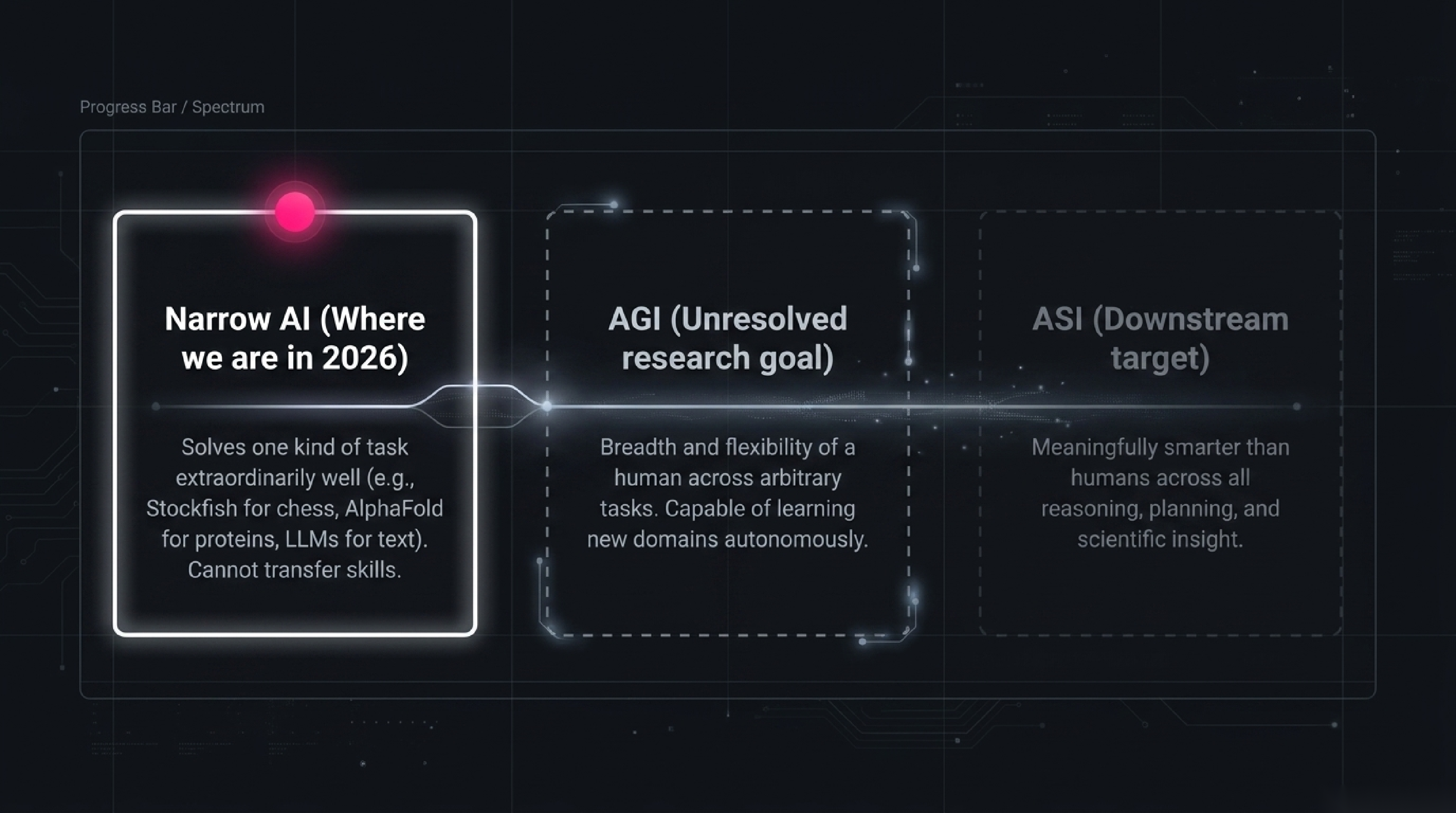 Spectrum diagram with three boxes — Narrow AI (where we are in 2026), AGI (unresolved research goal), ASI (downstream target) — with the present marked at the Narrow AI box