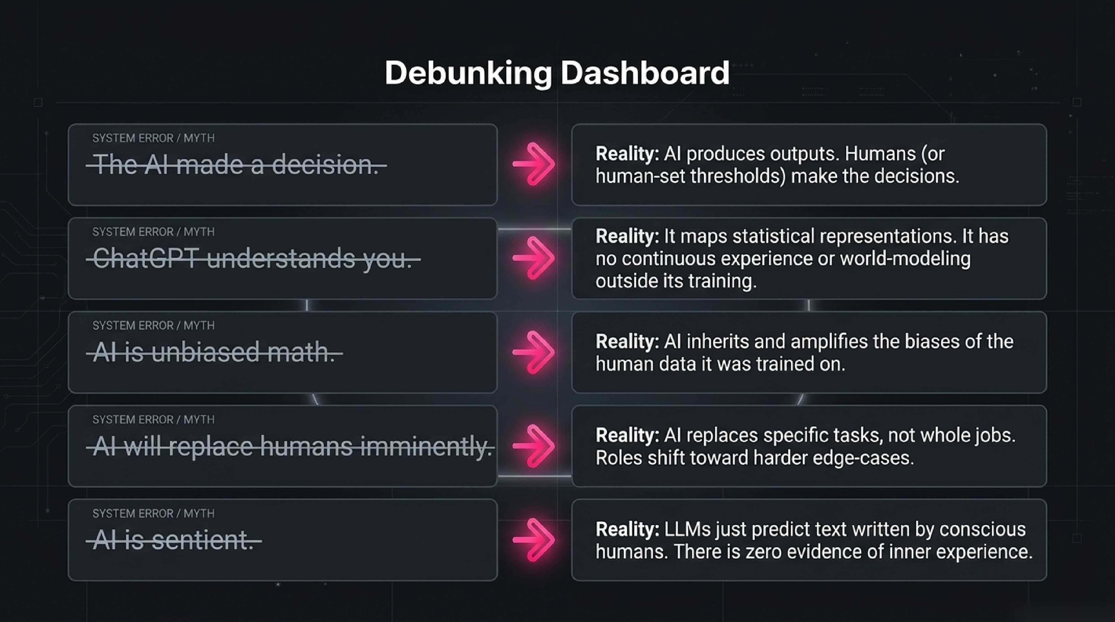 Debunking dashboard mapping each of the five myths (AI made a decision, ChatGPT understands you, AI is unbiased math, AI replaces humans imminently, AI is sentient) to its reality