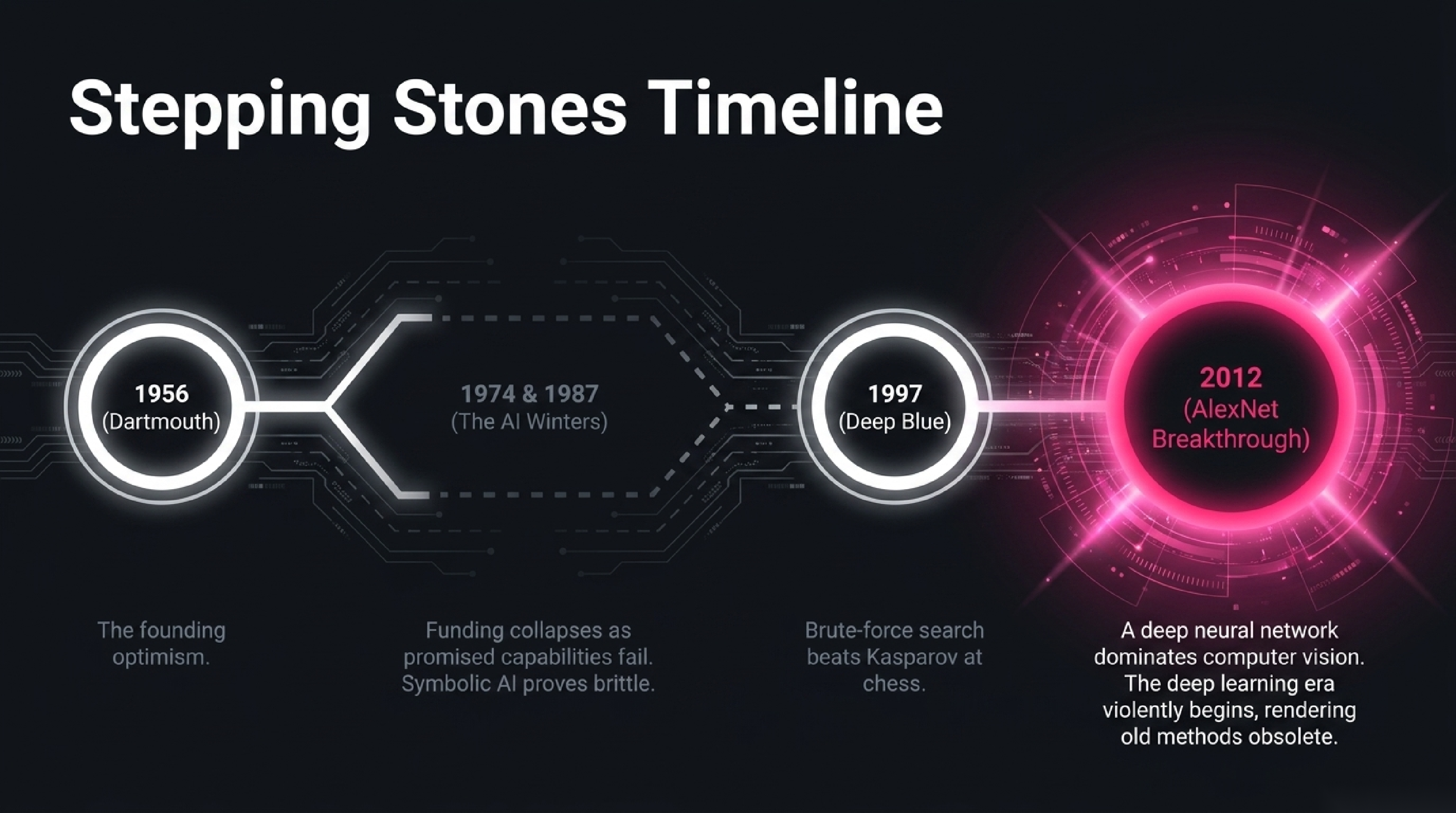 Timeline graphic showing four stepping stones from 1956 Dartmouth to 1974 and 1987 AI winters to 1997 Deep Blue to 2012 AlexNet, with 2012 highlighted as the pivot to deep learning