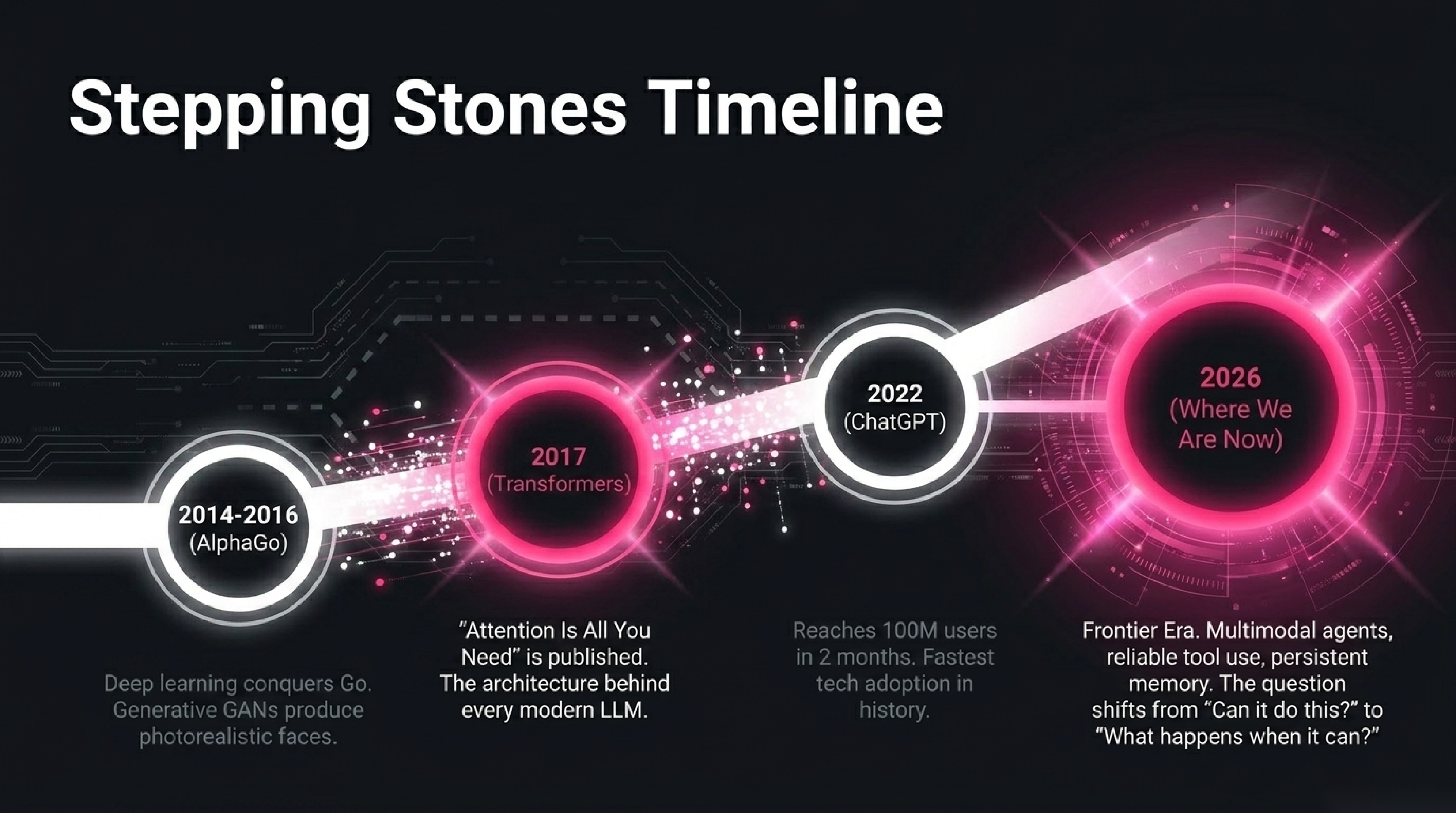 Timeline graphic showing the second half of the AI story: 2014-2016 AlphaGo and GANs, 2017 Transformers, 2022 ChatGPT, 2026 frontier era