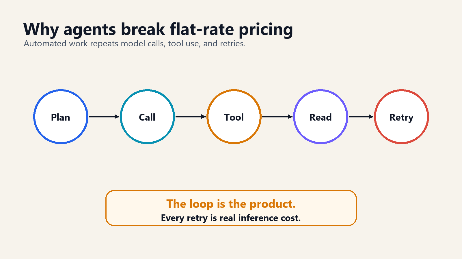 An agent work loop from planning through retry.