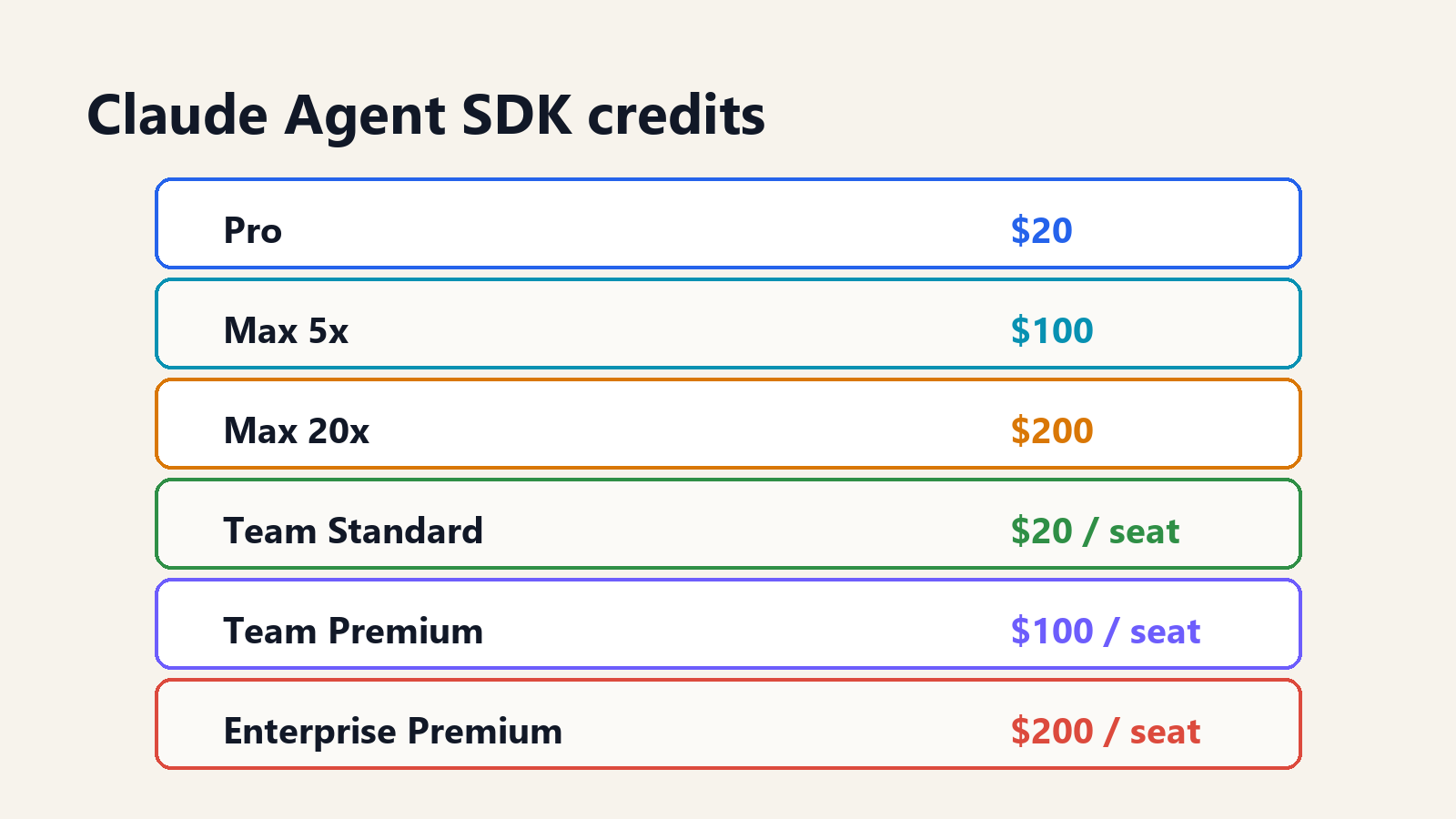 Claude Agent SDK credit amounts by subscription plan.