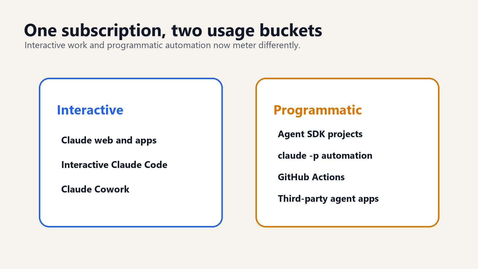 Two usage buckets: interactive Claude and programmatic Agent SDK usage.