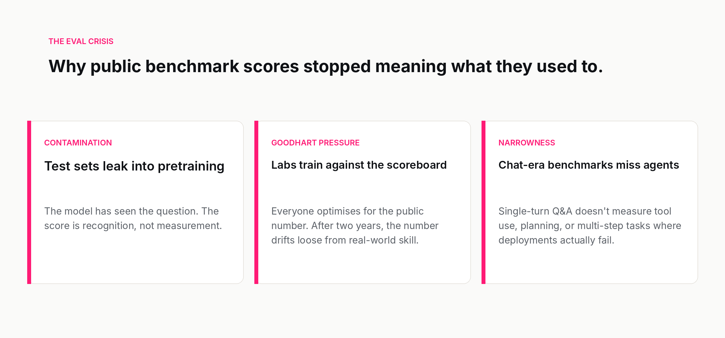 Three forces eroding the meaning of public AI benchmark scores: contamination, Goodhart pressure, and narrowness.