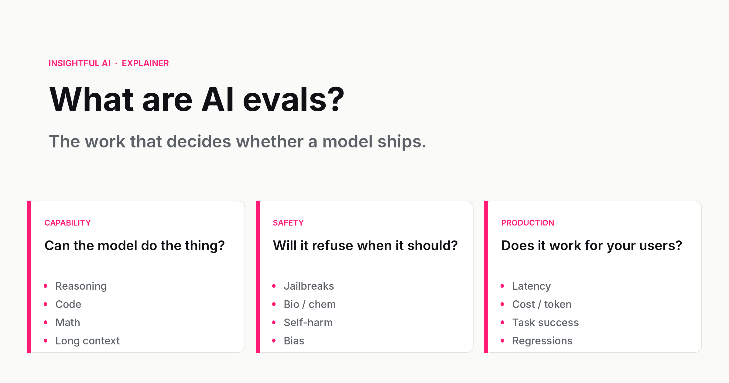 Comparison of the three families of AI evals: capability evals, safety evals, and production evals.