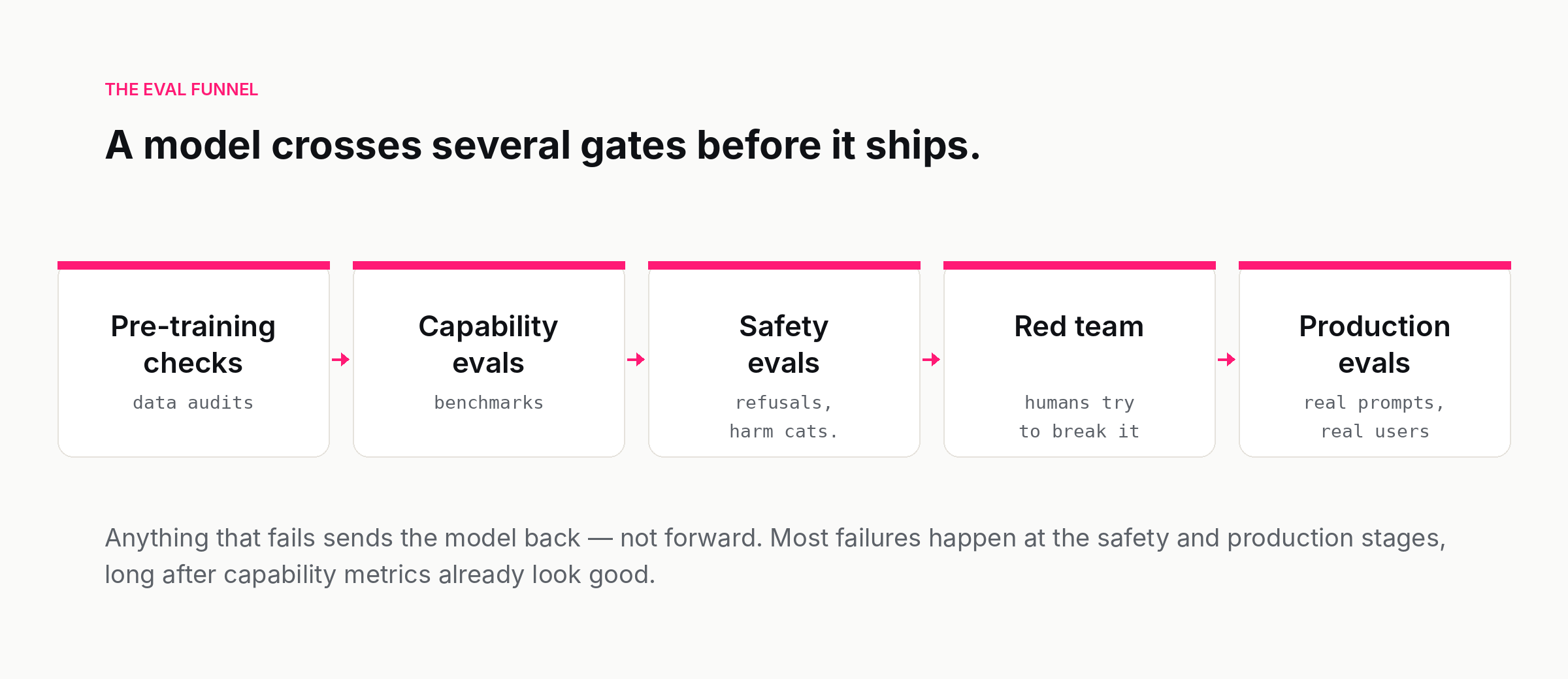 The AI model eval funnel: pre-training checks, capability evals, safety evals, red team, and production evals.