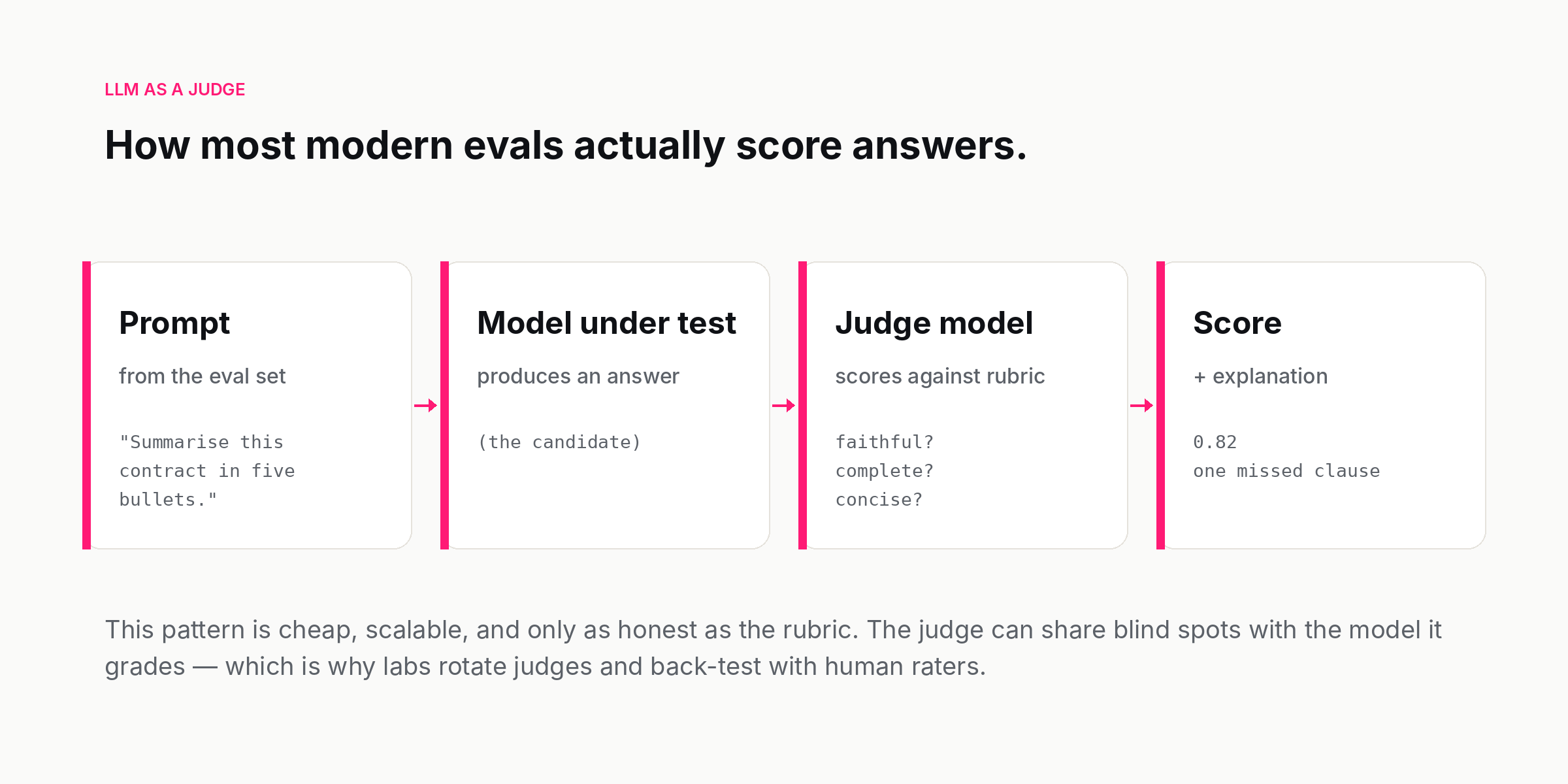 LLM-as-a-judge eval pattern: prompt, model under test, judge model, and score with explanation.