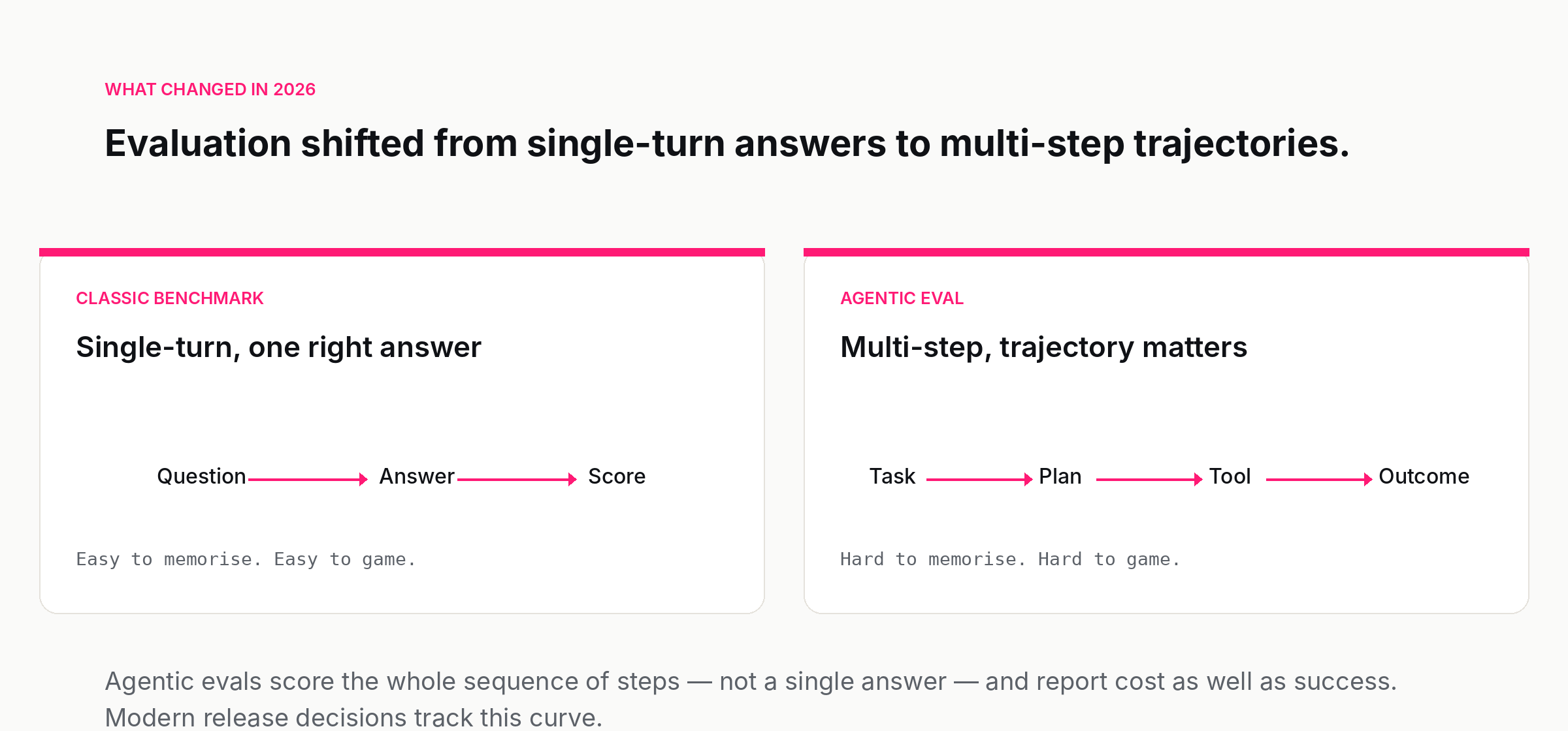 Comparison between classic single-turn benchmark and agentic multi-step eval — task, plan, tool, outcome.