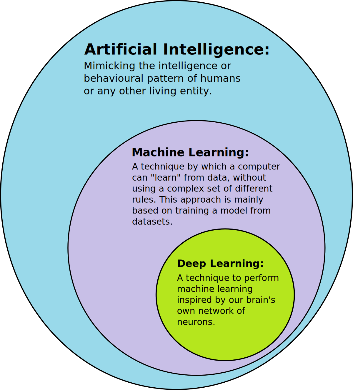 Three concentric circles labeled Artificial Intelligence (outer), Machine Learning (middle), and Deep Learning (inner), showing each field as a strict subset of the one around it.