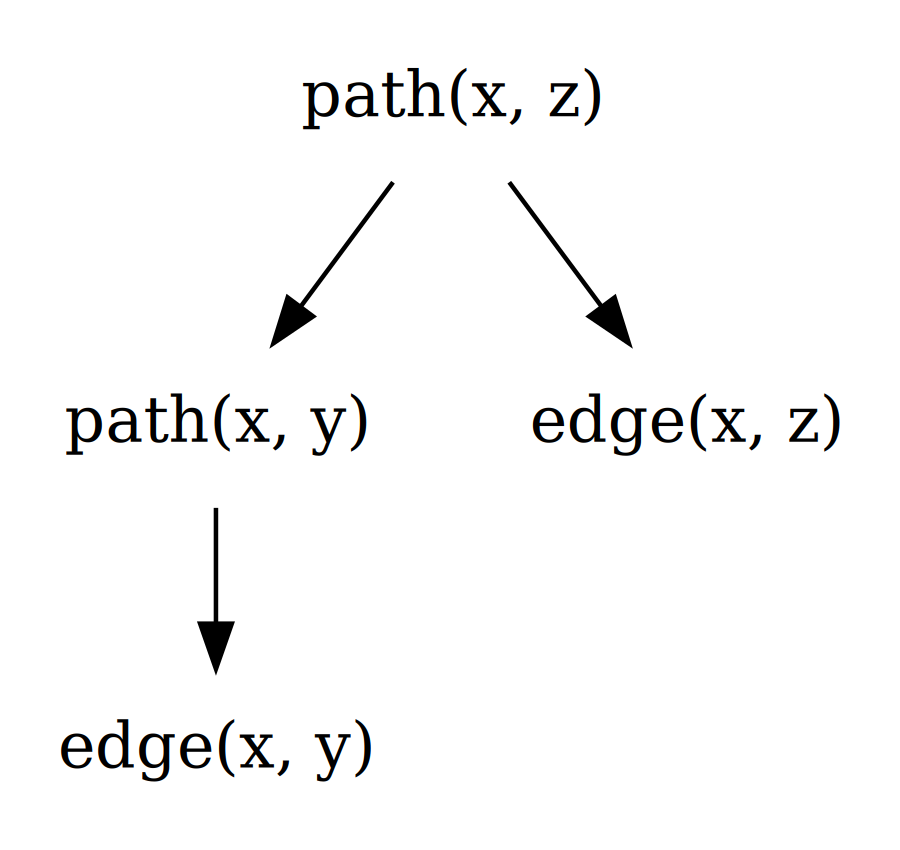 A proof tree with the goal path(x, z) at the top, branching to path(x, y) and edge(x, z), with path(x, y) further deriving edge(x, y) — illustrating how a logic-programming engine resolves a query into base facts.