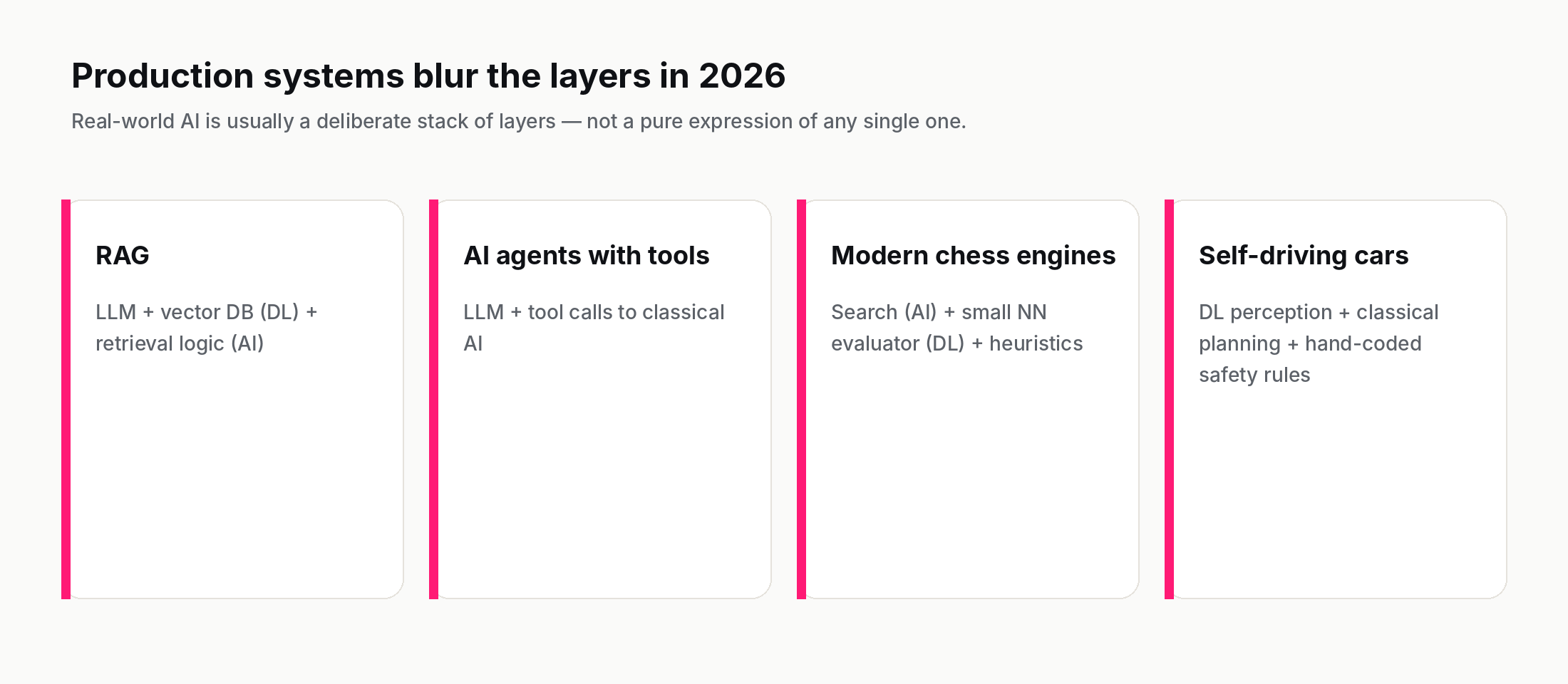 Four real-world systems and the layers they combine: RAG (LLM + DL + AI), AI agents with tools, modern chess engines (search + NN), self-driving cars (DL + classical planning + rules)