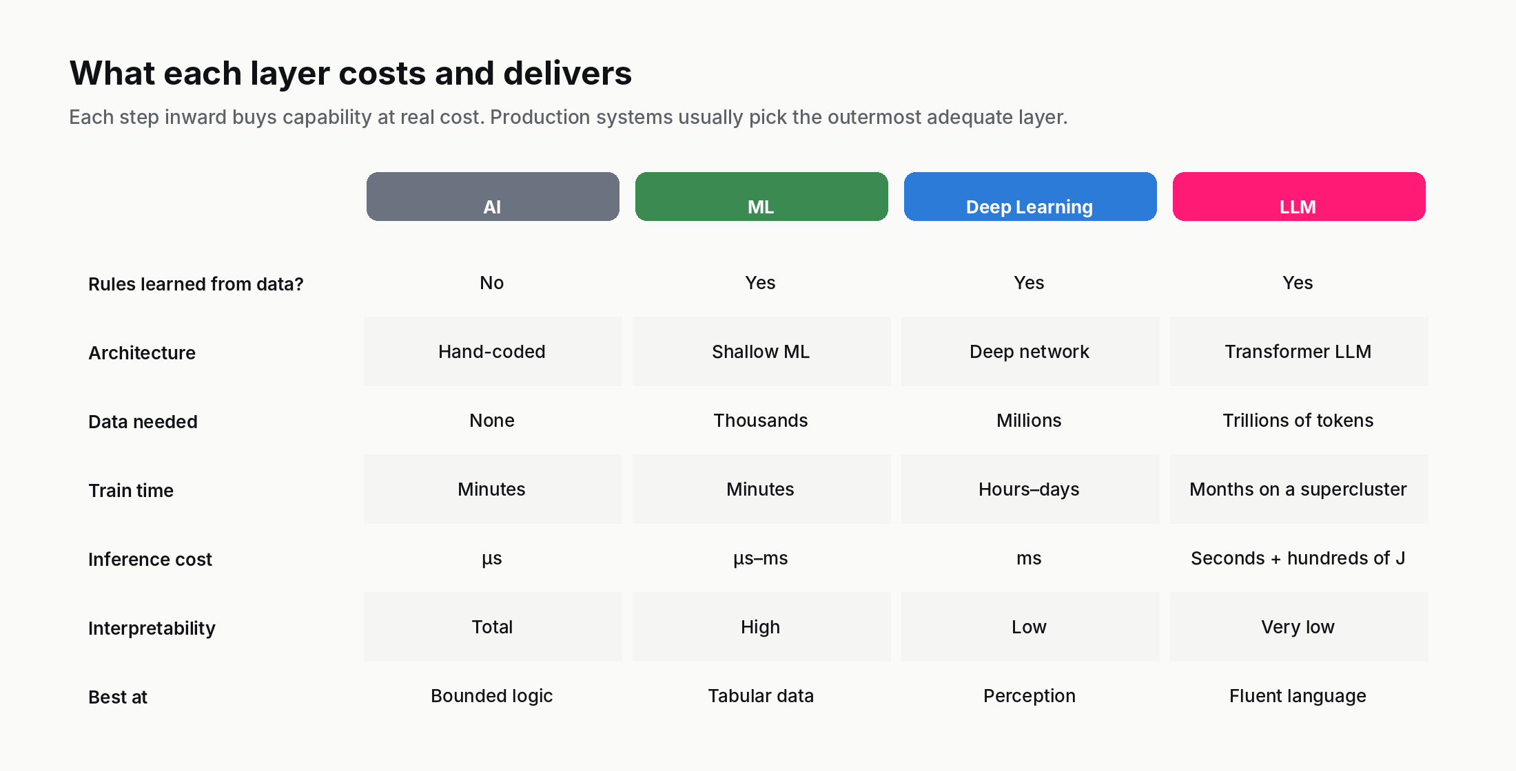 Comparison table showing the four layers (AI, ML, Deep Learning, LLM) on seven axes: rules learned, architecture, data needed, train time, inference cost, interpretability, best at