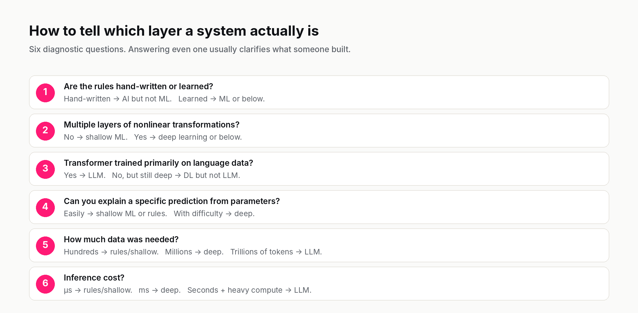 Six diagnostic questions for identifying which AI layer a system actually is — about rule writing, architecture depth, transformer use, interpretability, data scale, and inference cost