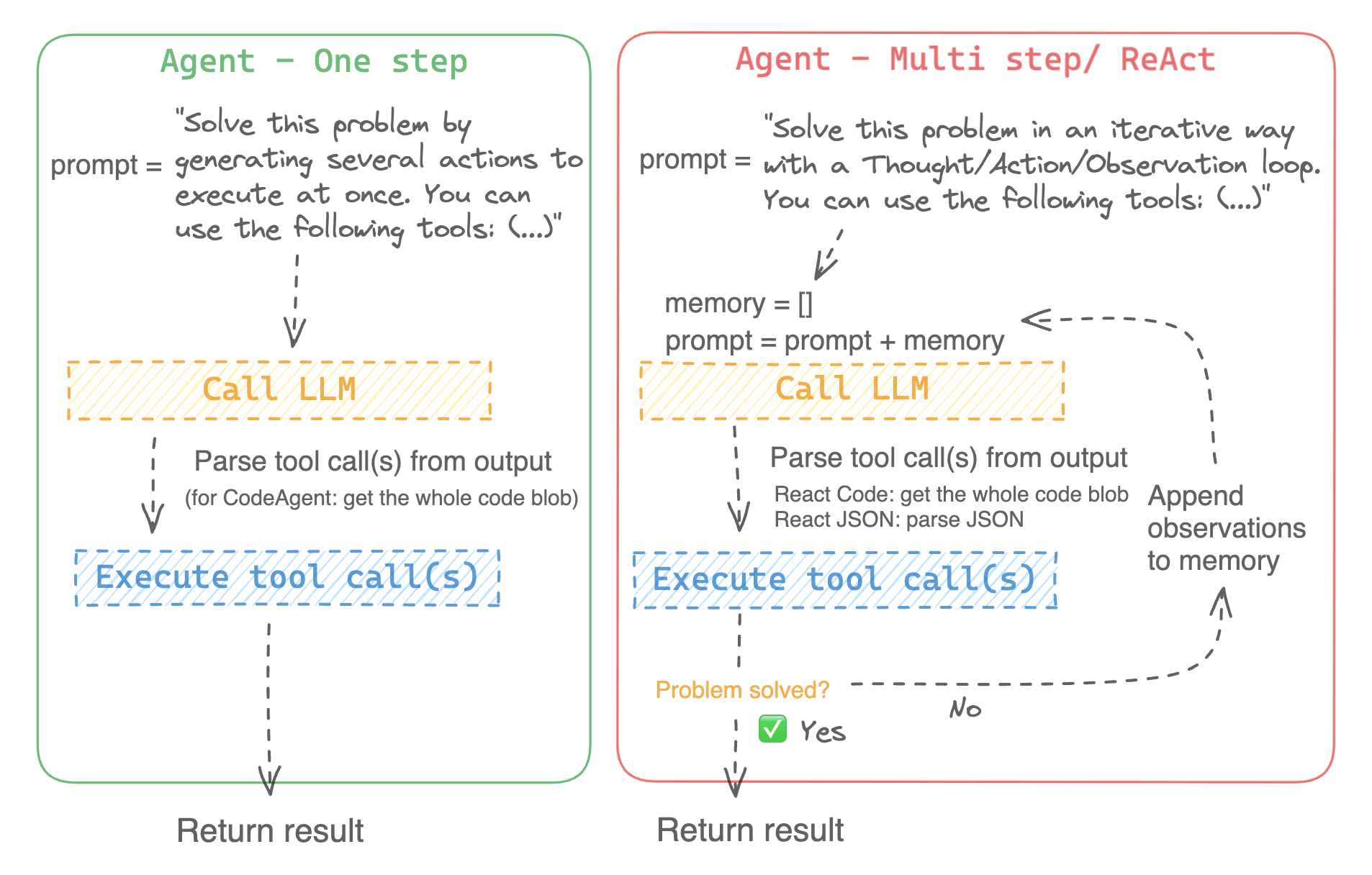 Diagram of an AI agent workflow: the model receives a task, decides to invoke a tool or retrieve information, observes the result, and iterates until it can answer — the layered pattern that production systems combining RAG, fine-tuning, and prompting end up resembling.