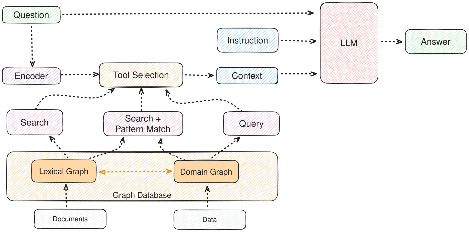 Diagram of GraphRAG, a knowledge-graph retrieval variant of RAG. Indexing builds a lexical graph from documents; inference combines vector search, pattern matching, and database queries to retrieve context before the LLM reads it.