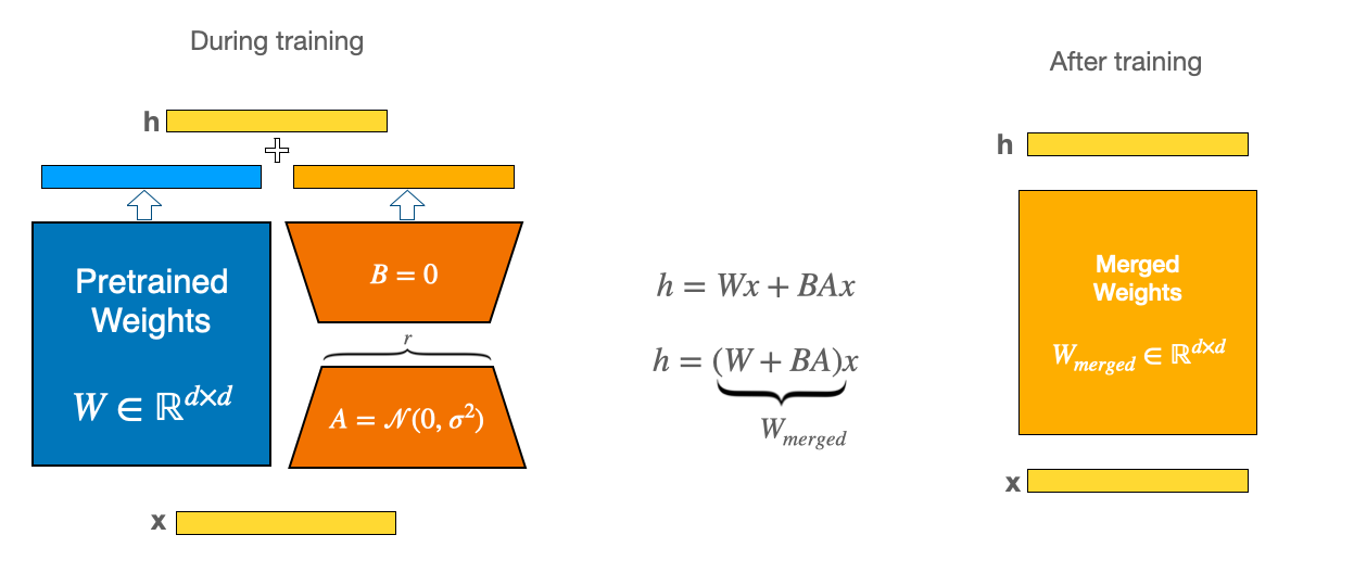 Diagram of LoRA fine-tuning: the base model's weight matrix is frozen during training and two smaller low-rank matrices are added alongside; only the small matrices are updated.