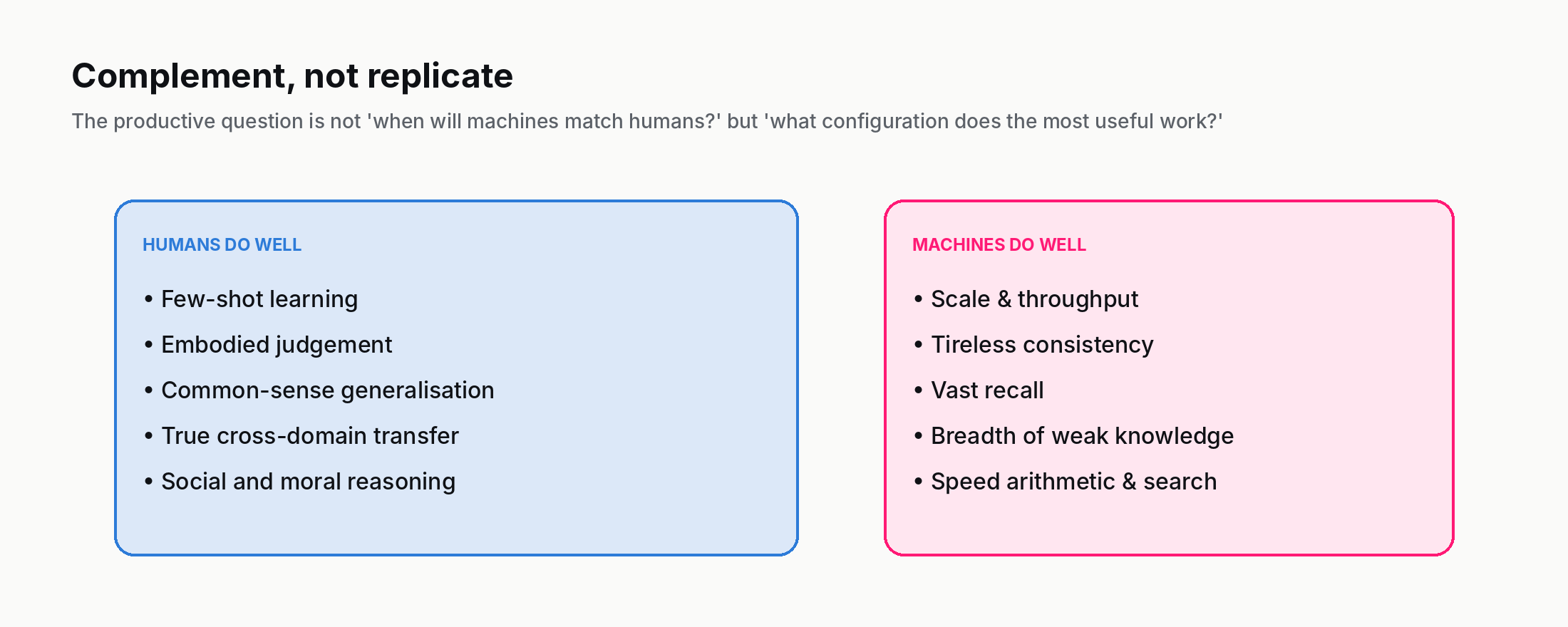 Two cards: HUMANS DO WELL (few-shot learning, embodied judgement, common-sense generalisation, cross-domain transfer, social/moral reasoning) and MACHINES DO WELL (scale, tireless consistency, vast recall, breadth of weak knowledge, speed arithmetic and search)