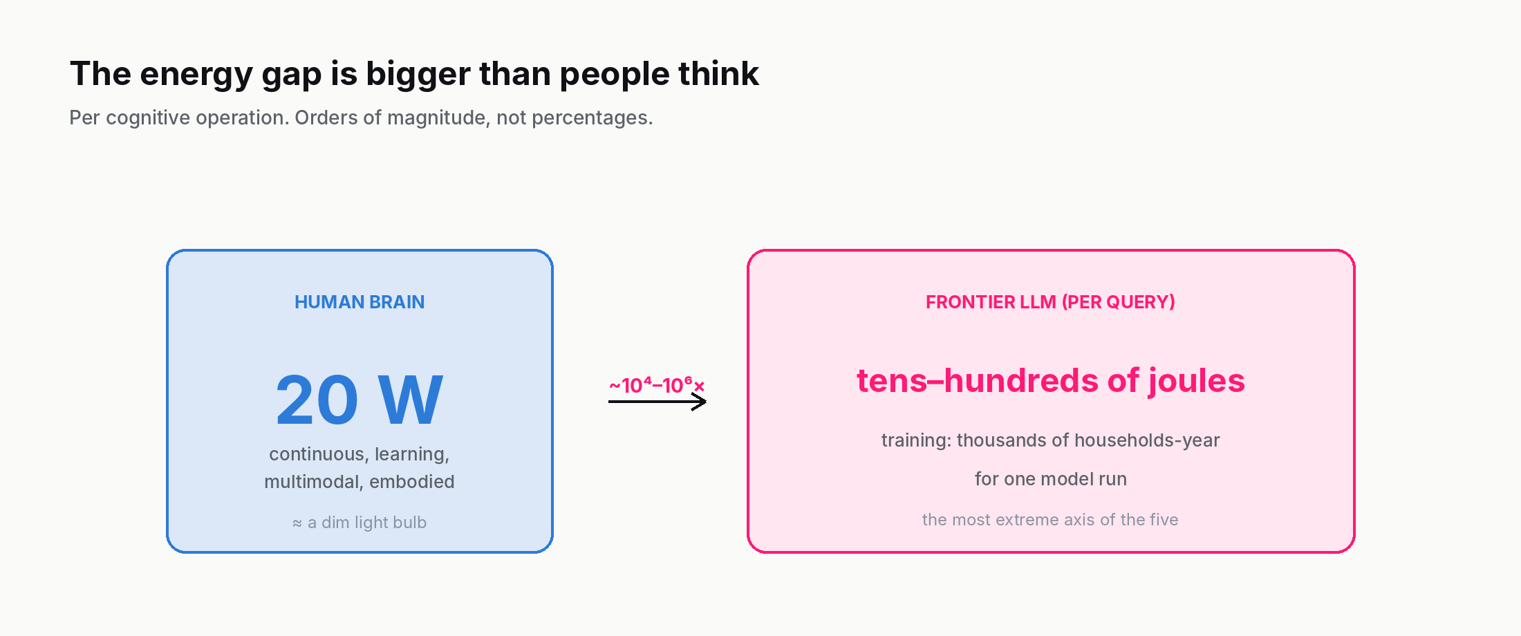 Energy comparison: human brain at 20 watts continuous versus frontier LLM at tens to hundreds of joules per query and training at thousands of household-years