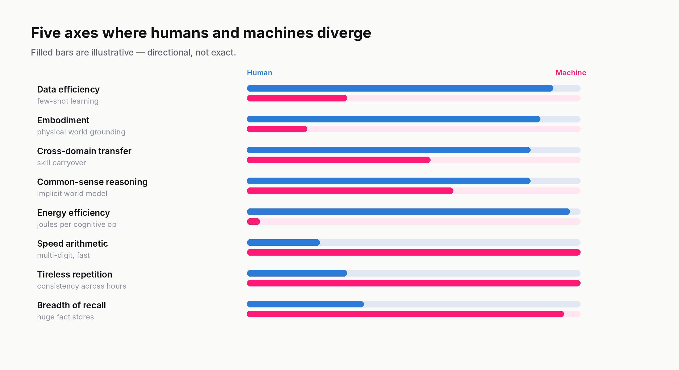 Bar chart comparing humans and machines across eight cognitive axes: data efficiency, embodiment, transfer, common sense, energy, speed arithmetic, tireless repetition, breadth of recall