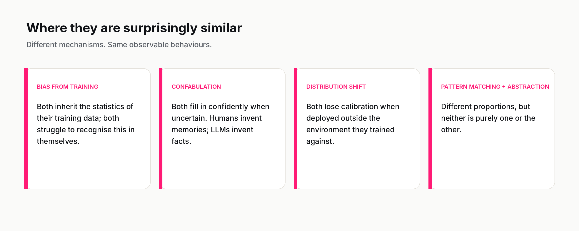 Four cards showing where humans and machines are surprisingly similar: bias from training, confabulation under uncertainty, distribution shift, and pattern matching plus abstraction