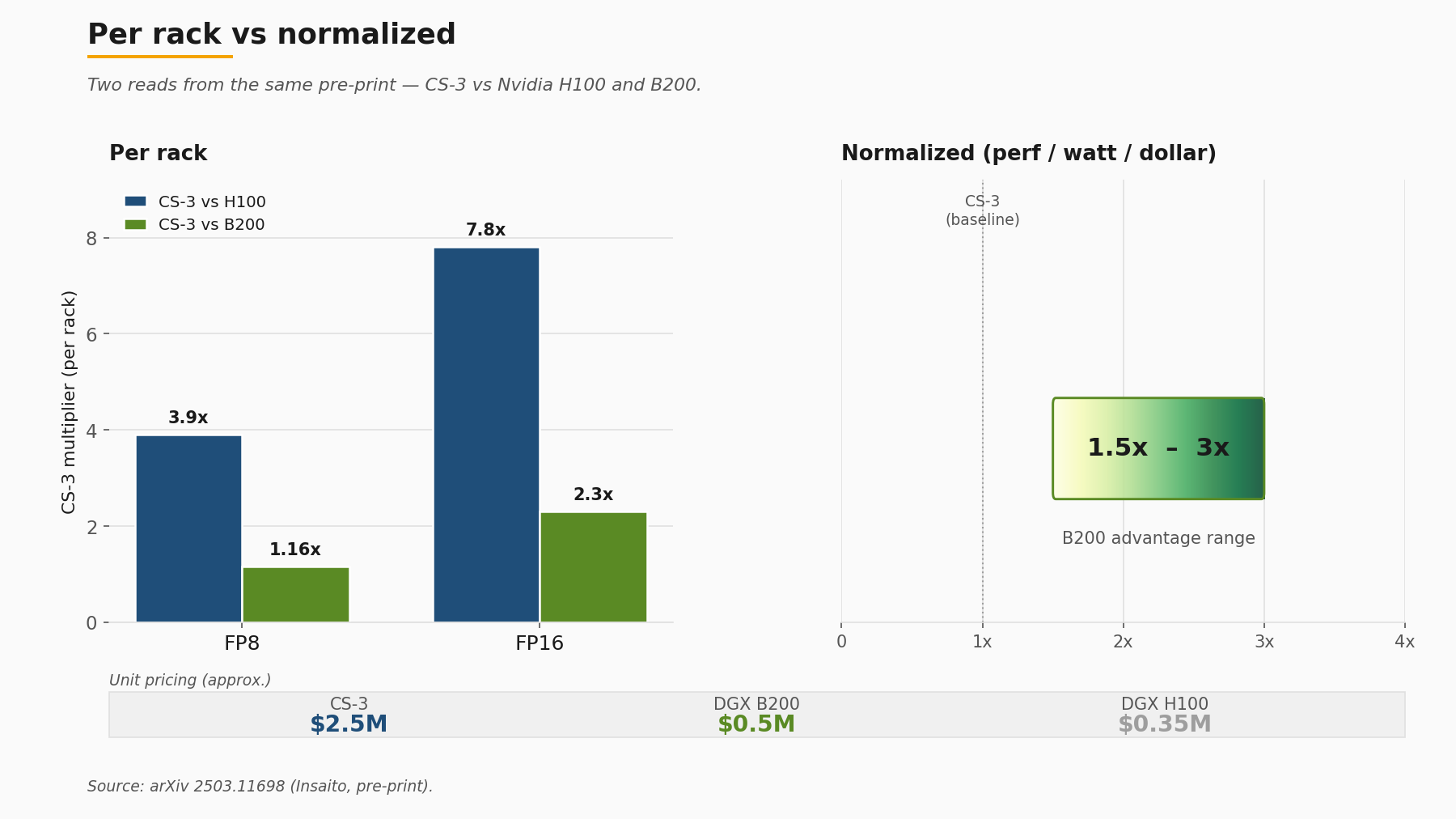 Two-panel bar chart comparing Cerebras CS-3 against Nvidia H100 and B200 on per-rack and normalized performance metrics.