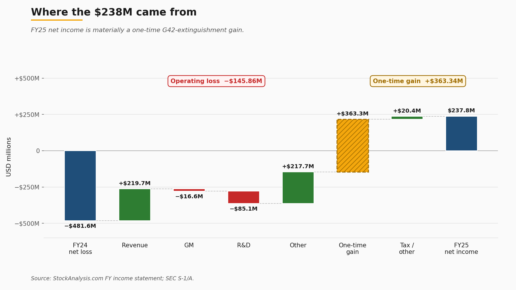 Waterfall chart showing Cerebras FY2024 to FY2025 income bridge with the 363 USDM one-time gain visually isolated.