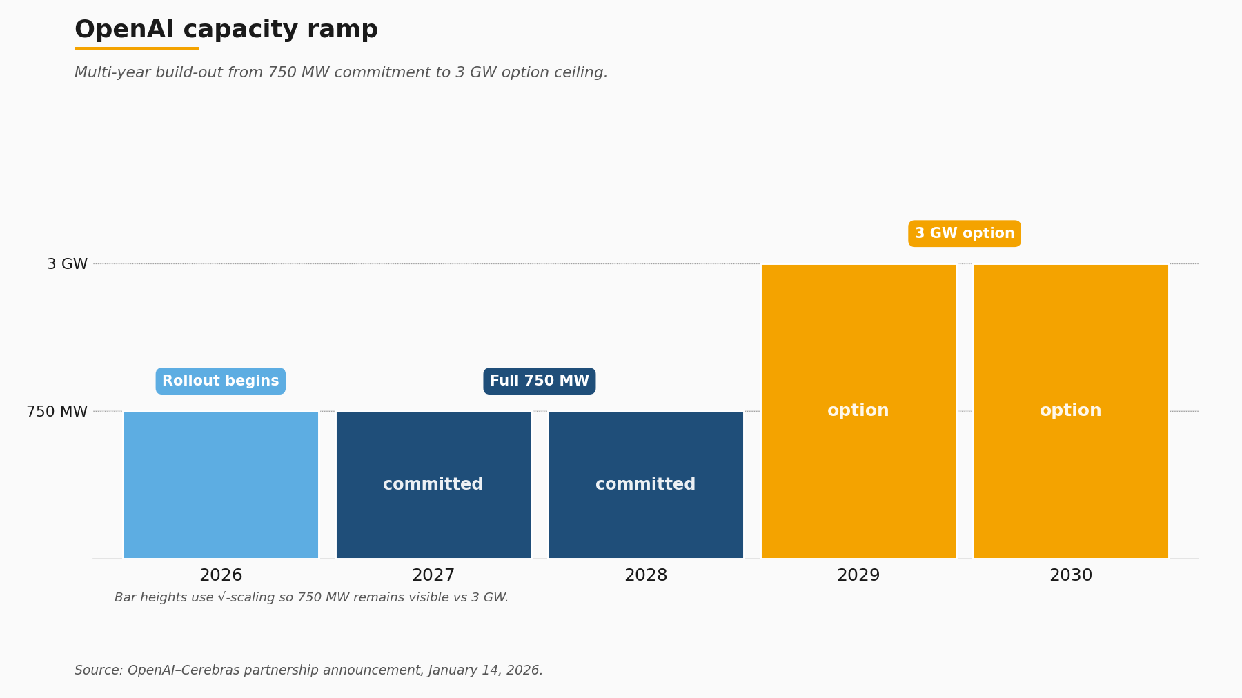 Horizontal timeline schematic of the OpenAI–Cerebras capacity ramp from 750 megawatts in 2026 to a 3 gigawatt option by 2030.