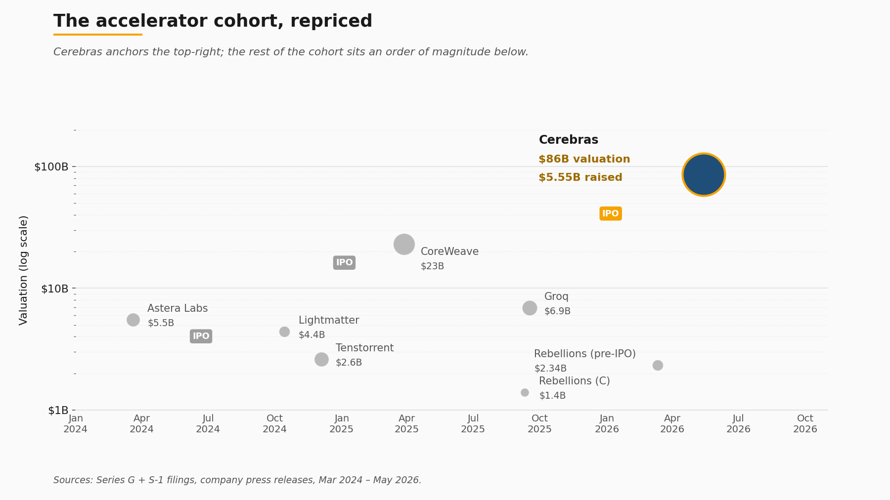 Bubble chart of AI accelerator company valuations from 2024 to 2026, with Cerebras anchoring the top-right at 86 billion USD.
