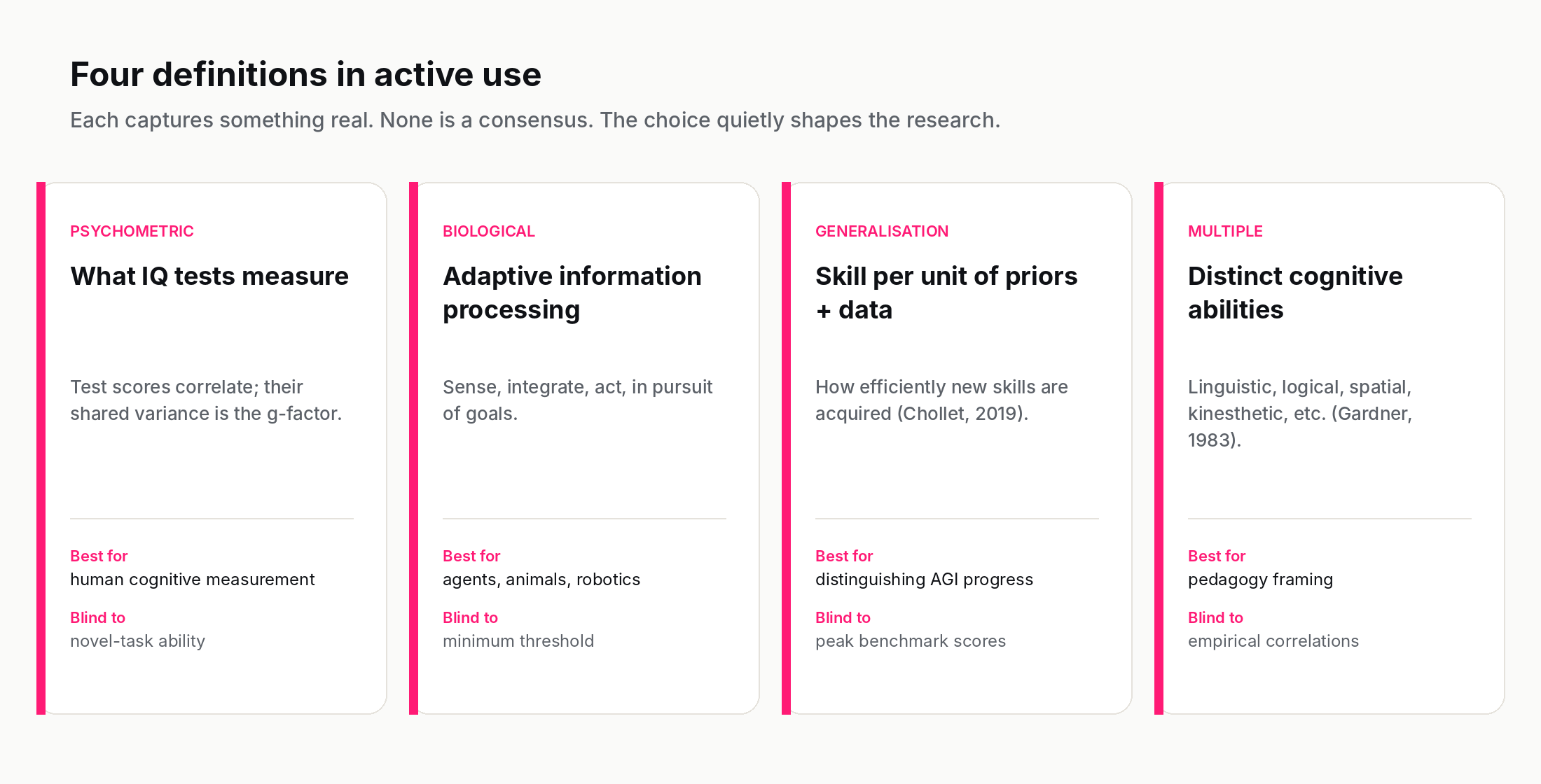 Four definitions of intelligence in active use: psychometric, biological, generalisation, multiple-intelligences — each with what they're best for and blind to