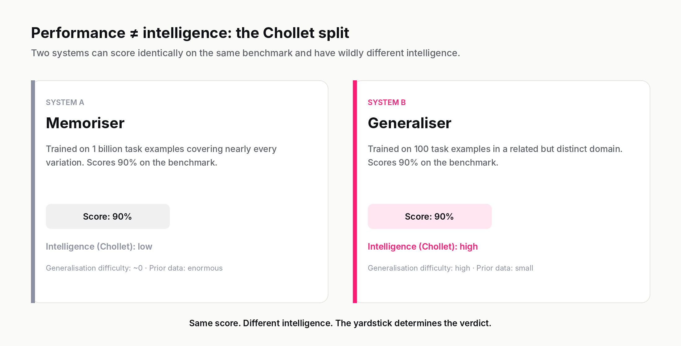 Two systems both scoring 90% on the same benchmark: the memoriser trained on 1B examples vs the generaliser trained on 100, with very different Chollet-style intelligence verdicts