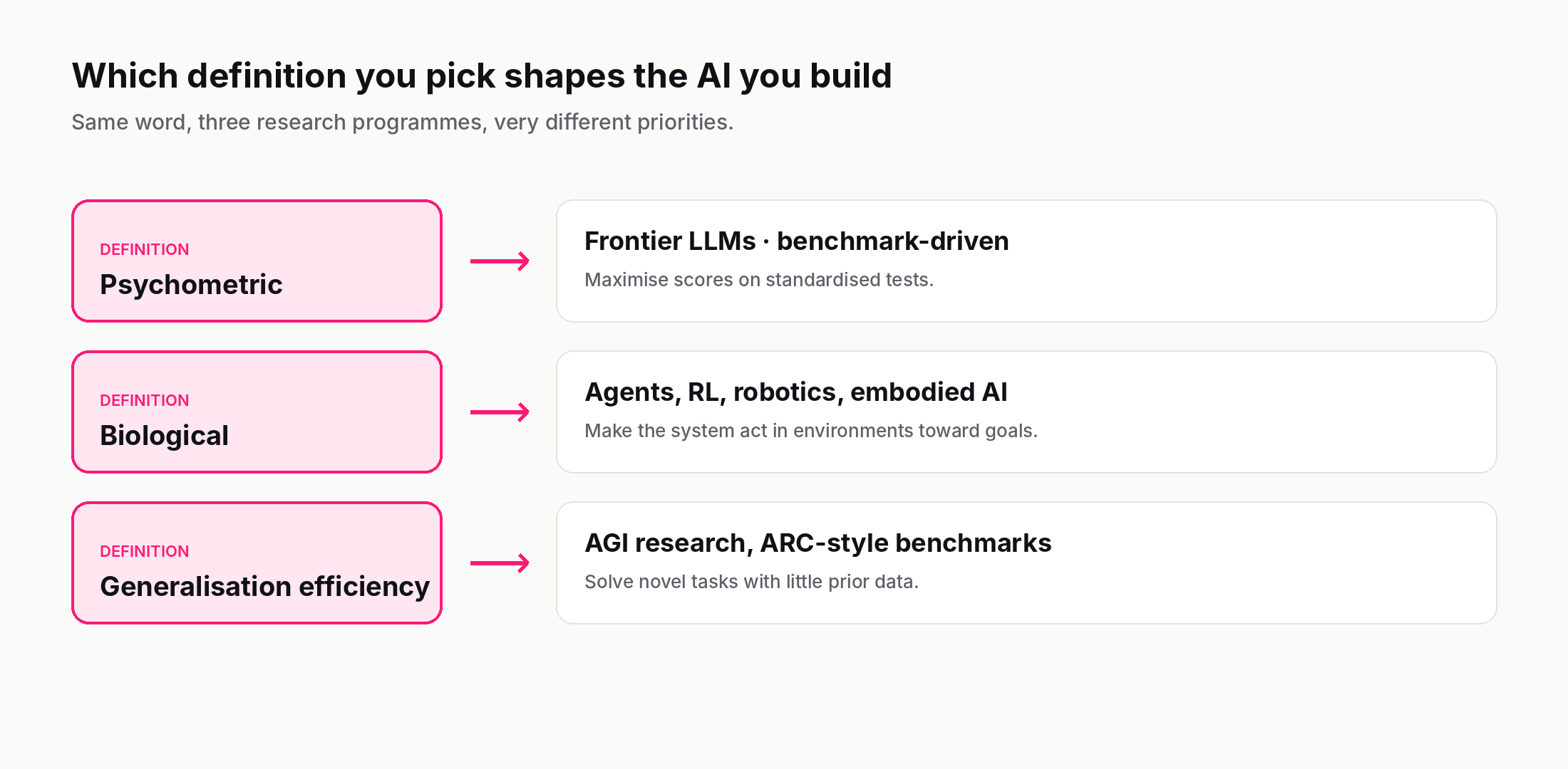 Three definitions of intelligence mapped to the AI research programmes each one produces: psychometric → benchmark-driven LLMs, biological → agents and robotics, generalisation → AGI and ARC