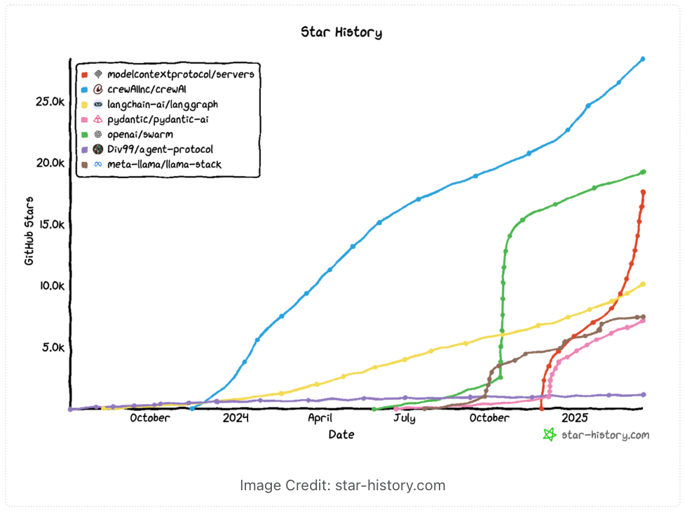Visualisation of MCP ecosystem adoption: a chart or map showing the growth of MCP-compatible clients and servers over the year following the protocol's November 2024 launch.