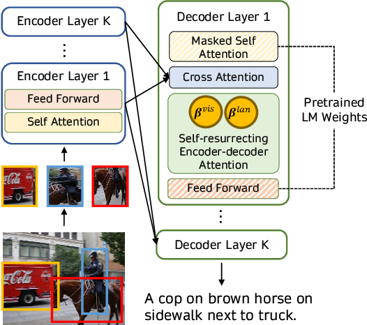 Diagram of cross-attention fusion: a pretrained image encoder and a pretrained language model are linked by cross-attention layers that let text tokens and image tokens influence each other during generation.
