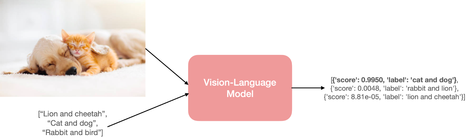 Example of a multimodal task: a model is shown an image and answers a natural-language question about its contents — the canonical visual question-answering interaction underlying most consumer multimodal features.