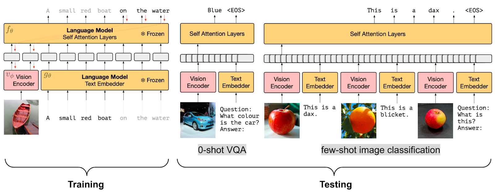 Diagram of frozen prefix-LM architecture: a pretrained language model is kept frozen while a small adapter trains an image encoder's output to be readable as a prefix to the model's context window.