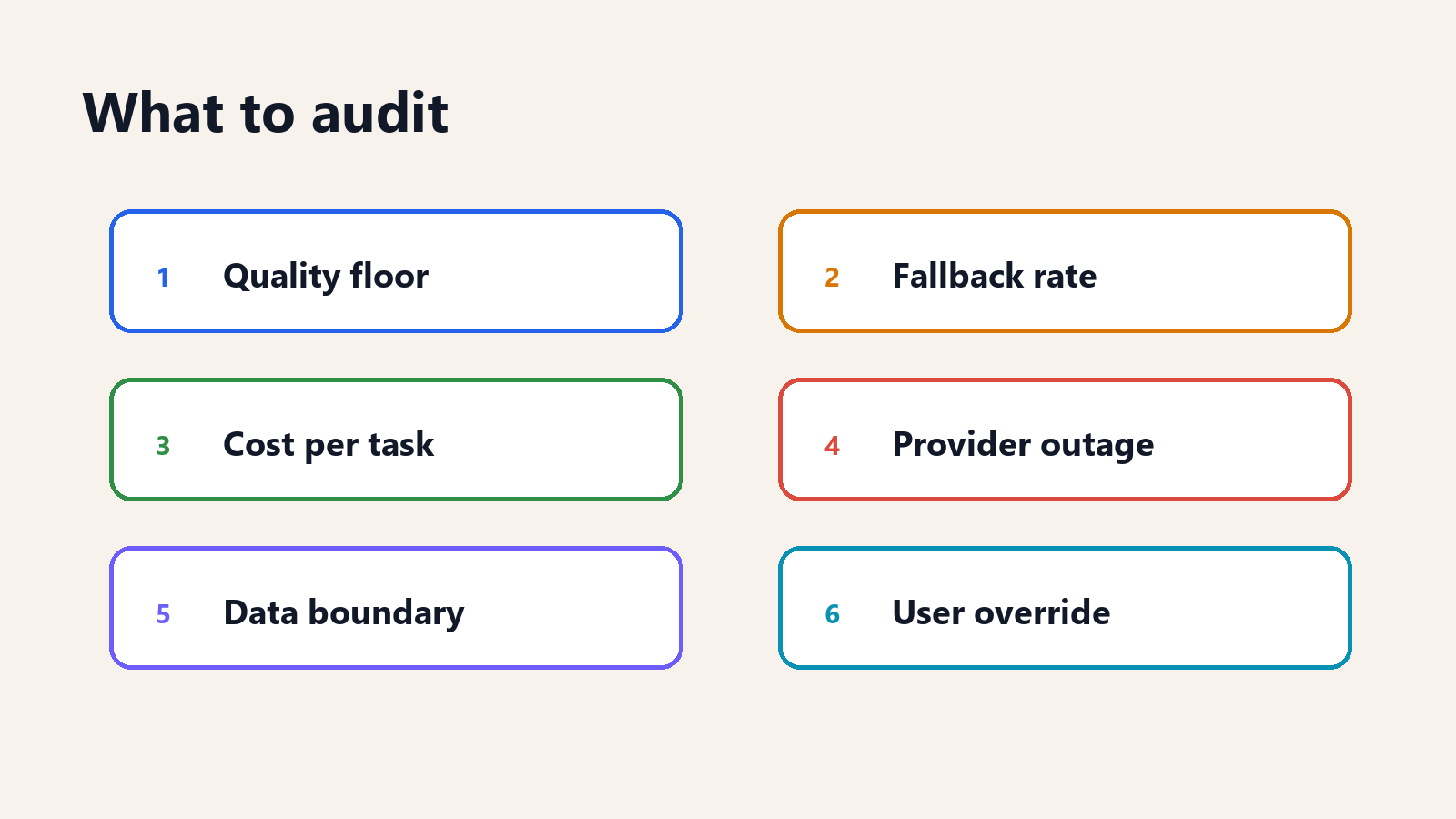 An infographic listing six model-routing audit questions.