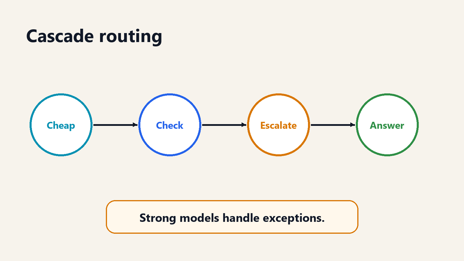 An infographic showing cascade routing: cheap model, check, escalate, answer.