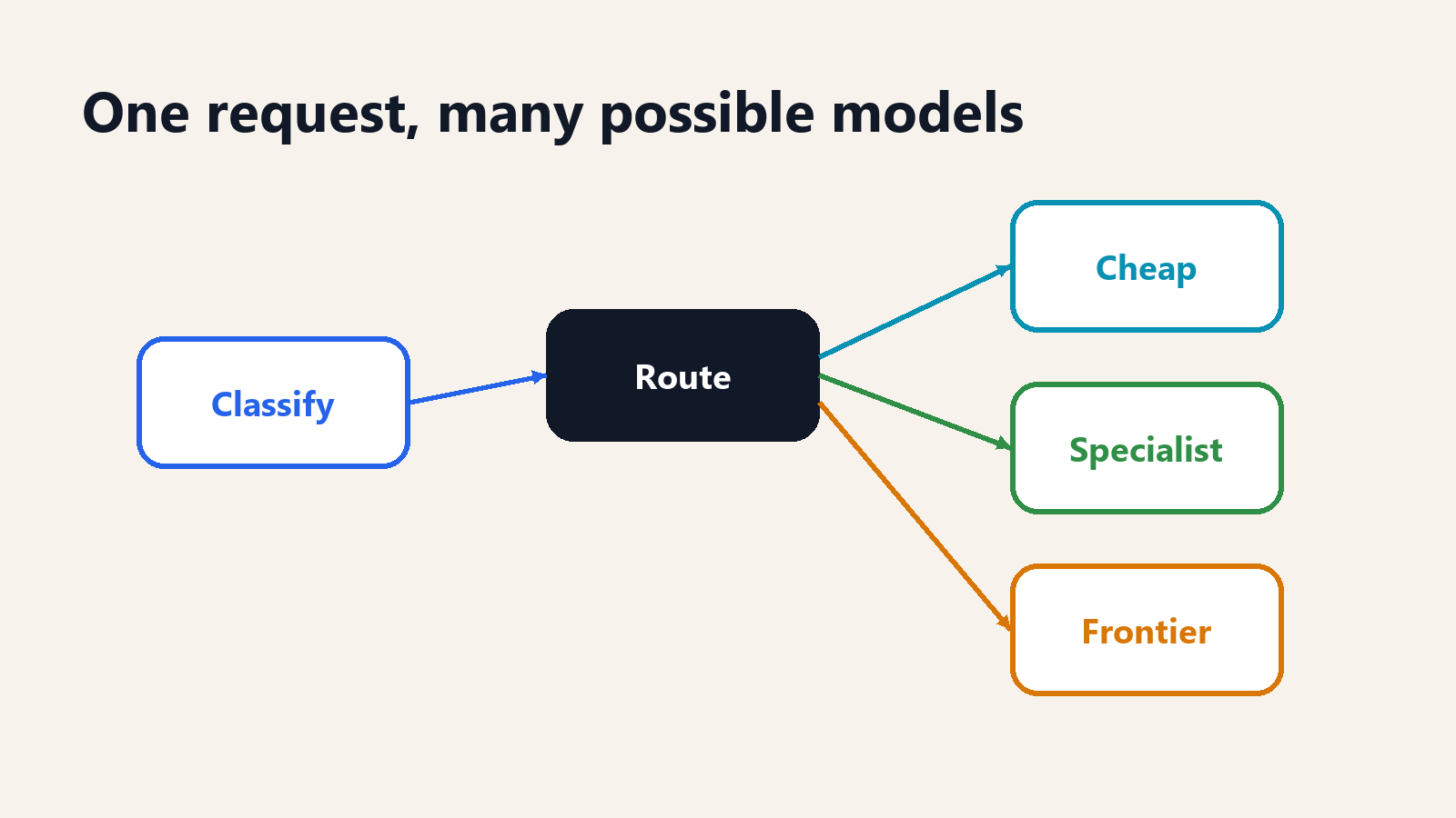 An infographic showing a request classified, routed, and sent to cheap, specialist, or frontier models.