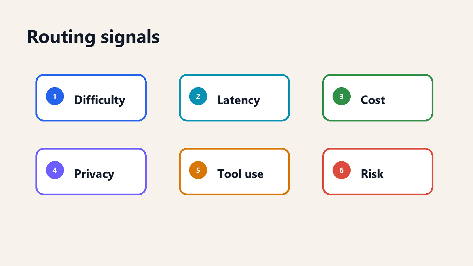 An infographic listing six routing signals: difficulty, latency, cost, privacy, tool use, and risk.
