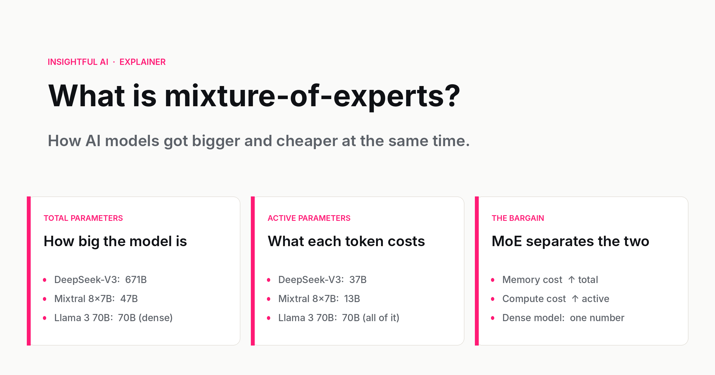 What is mixture-of-experts? The architecture separates total parameters (model size) from active parameters (compute per token).
