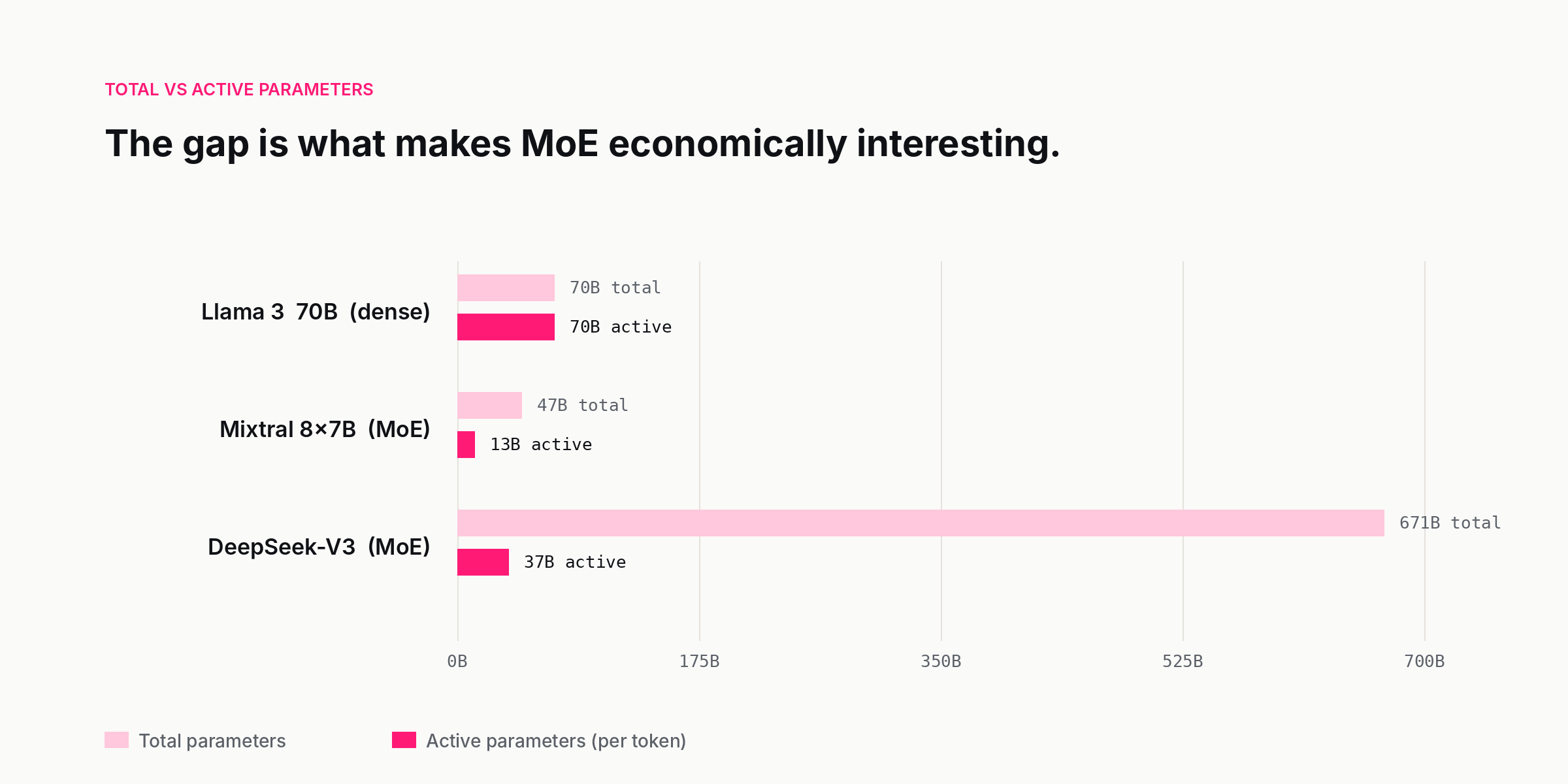 Bar chart comparing total parameters and active parameters for major MoE models: Mixtral 8x7B, DeepSeek-V3, and others.