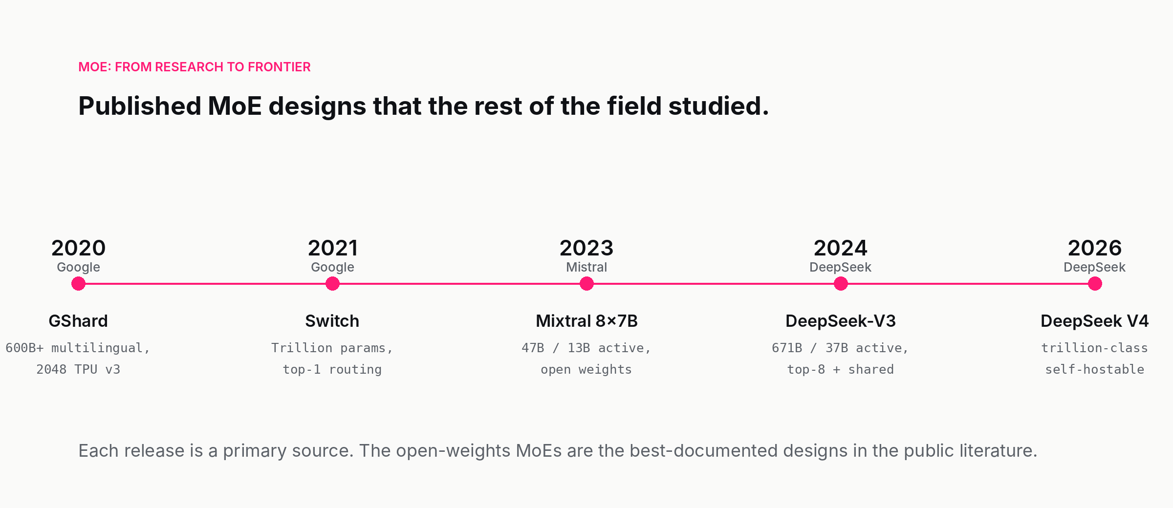 Timeline of major mixture-of-experts releases from 2017 through 2026: Outrageously Large Neural Networks, GShard, Switch Transformer, Mixtral, DeepSeek-V3, and DeepSeek V4.