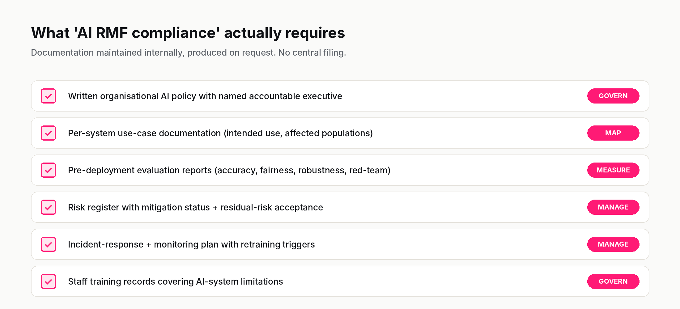 A six-row compliance checklist showing the canonical AI RMF deliverables (organisational policy, use-case docs, evaluation reports, risk register, incident response, training records), each tagged with GOVERN, MAP, MEASURE, or MANAGE.