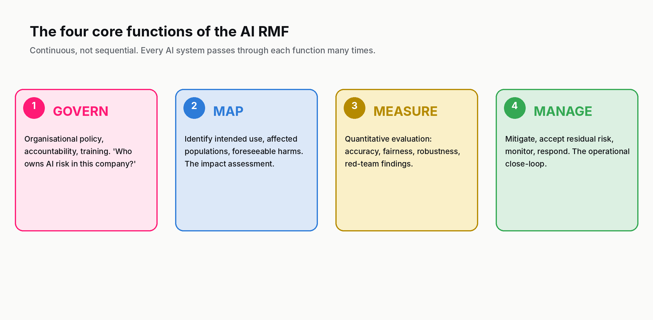 Four side-by-side cards labelled GOVERN, MAP, MEASURE, MANAGE — each colour-coded and showing the core activity that function covers.
