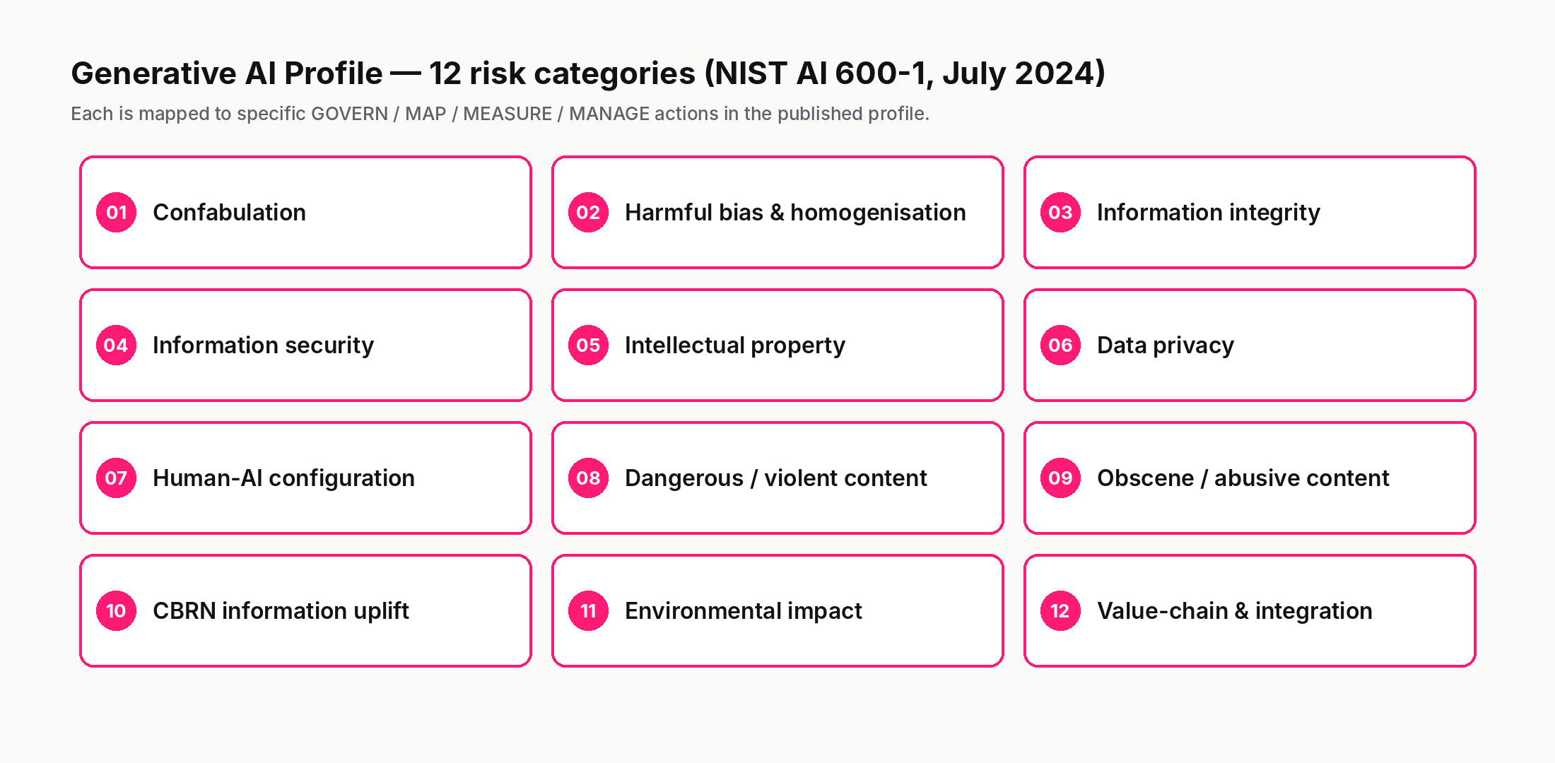 Twelve numbered cards listing the Generative AI Profile risk categories from confabulation and harmful bias through CBRN uplift and value-chain integration.