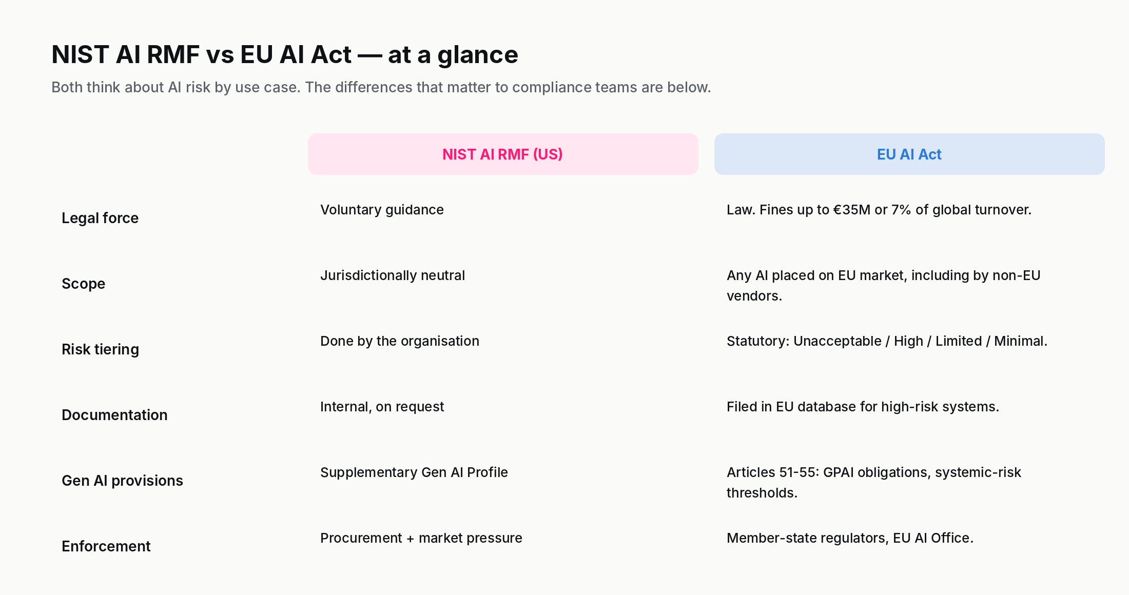 A two-column comparison table contrasting the NIST AI RMF and the EU AI Act on six dimensions: legal force, scope, risk tiering, documentation, generative-AI provisions, and enforcement.