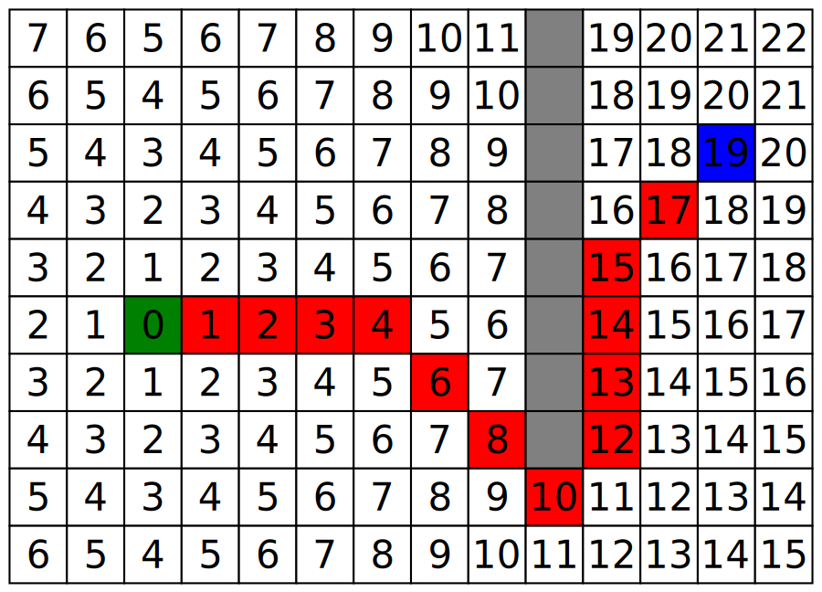 A grid with cells labelled by numeric distance values; a red path winds from a green start cell, around a grey obstacle, toward a blue goal cell, marking the optimal route the A* algorithm found.