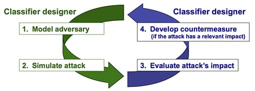 Conceptual diagram of the proactive arms race in adversarial machine learning — the cycle of attack and defence between adversaries and model defenders that frames most public discussion of data poisoning.